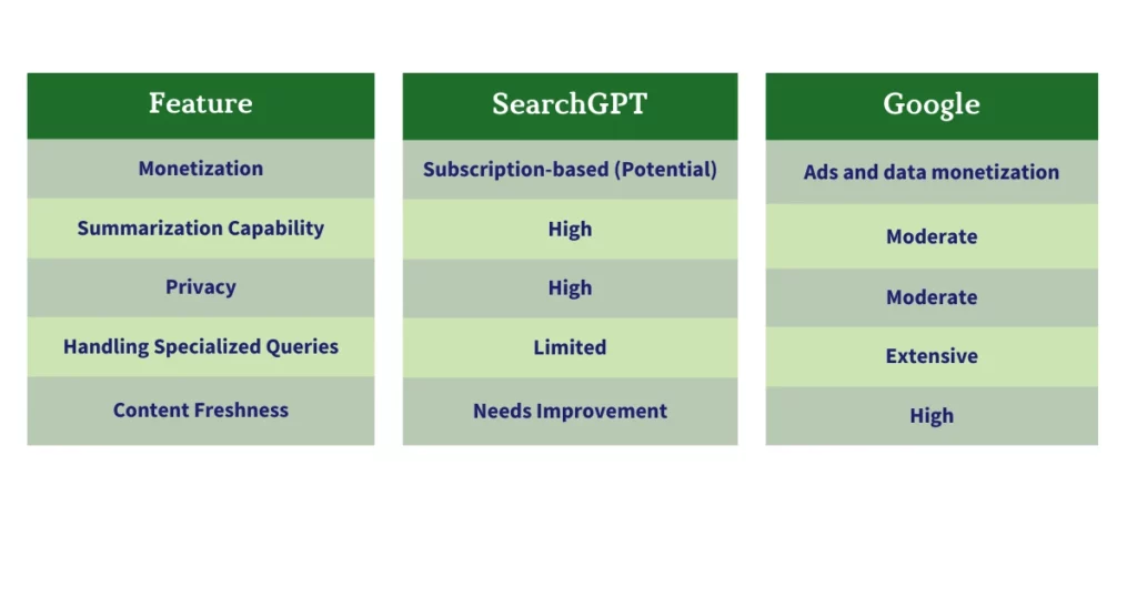 Comparison Table: SearchGPT vs. Google