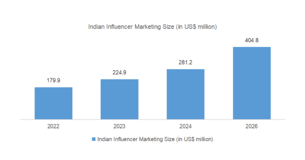 The Rise of Influencer Marketing in India