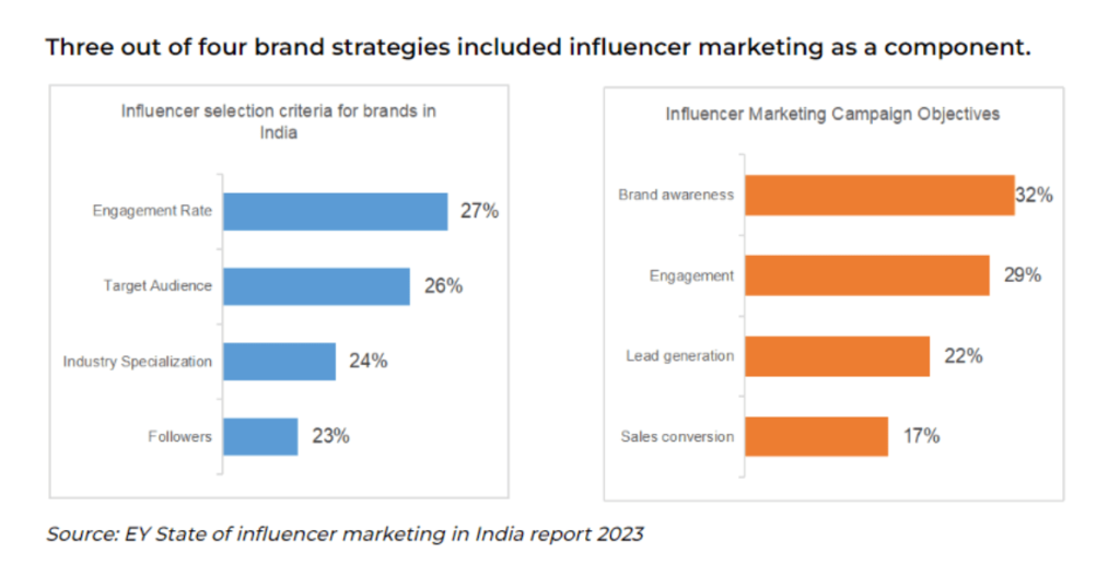 Key Strategies for Influencer Marketing in India